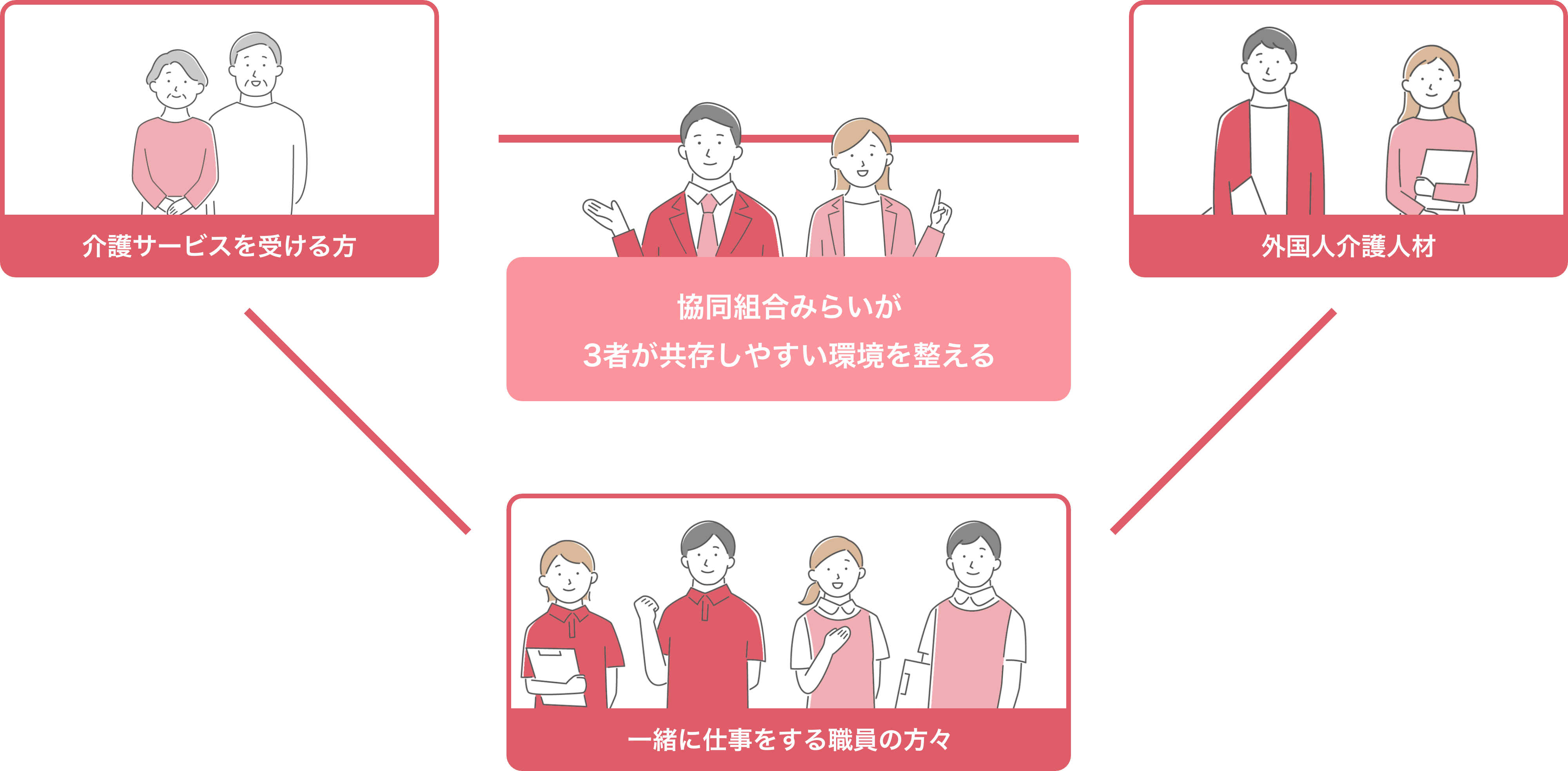 協同組合みらいと介護サービスを受ける方、外国人介護人材、一緒に仕事をする職員の方々の関係図pc