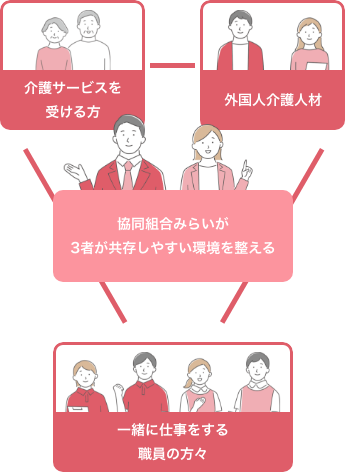 協同組合みらいと介護サービスを受ける方、外国人介護人材、一緒に仕事をする職員の方々の関係図sp